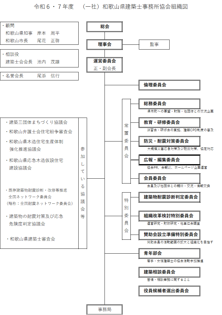 組織図